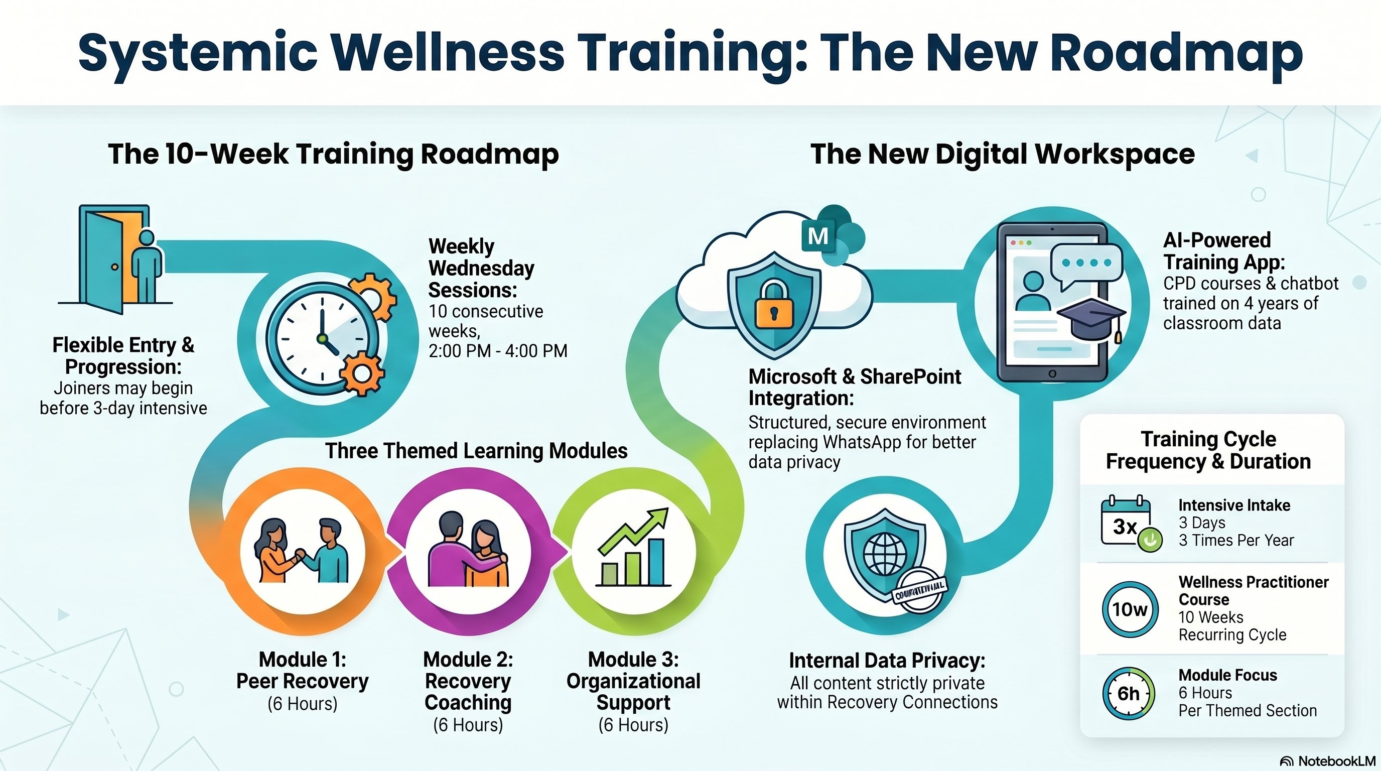 Systemic Wellness Training: The New Roadmap — showing the 10-week training roadmap with three modules (Peer Recovery, Recovery Coaching, Organisational Support) and the new digital workspace including Microsoft SharePoint integration and AI-powered training app