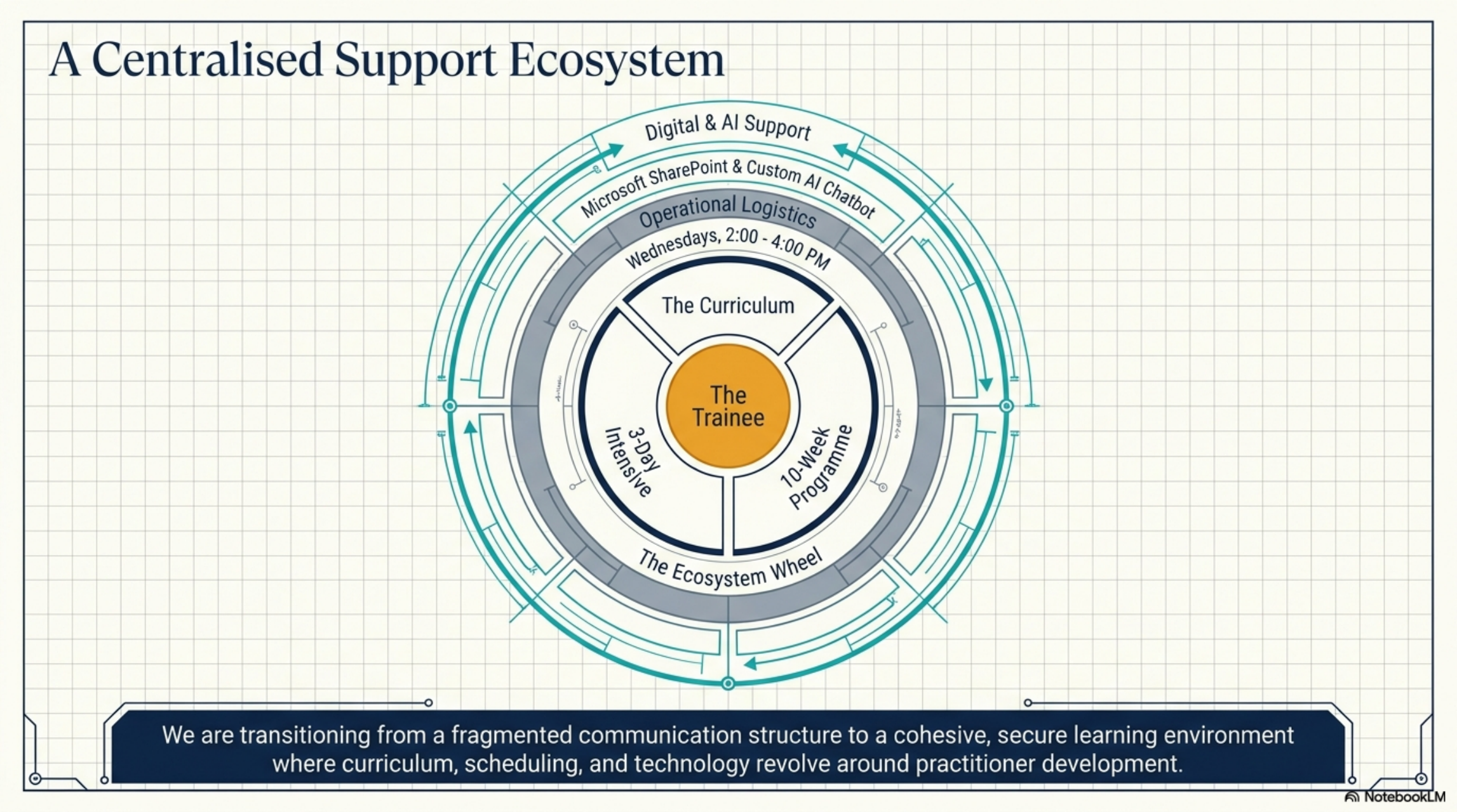 A Centralised Support Ecosystem