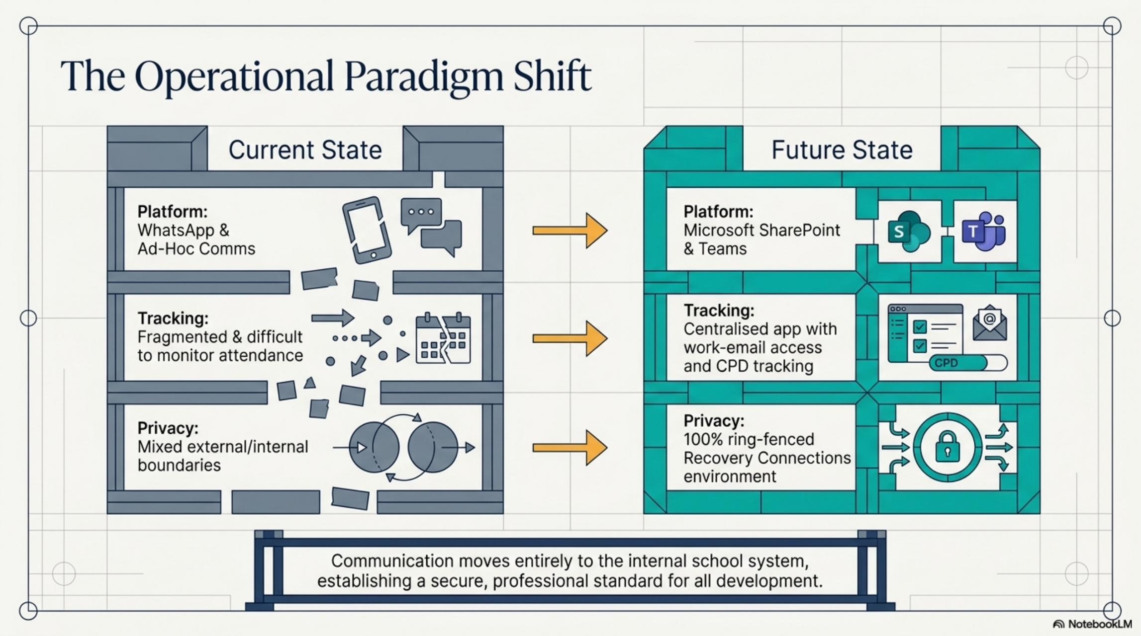 The Operational Paradigm Shift
