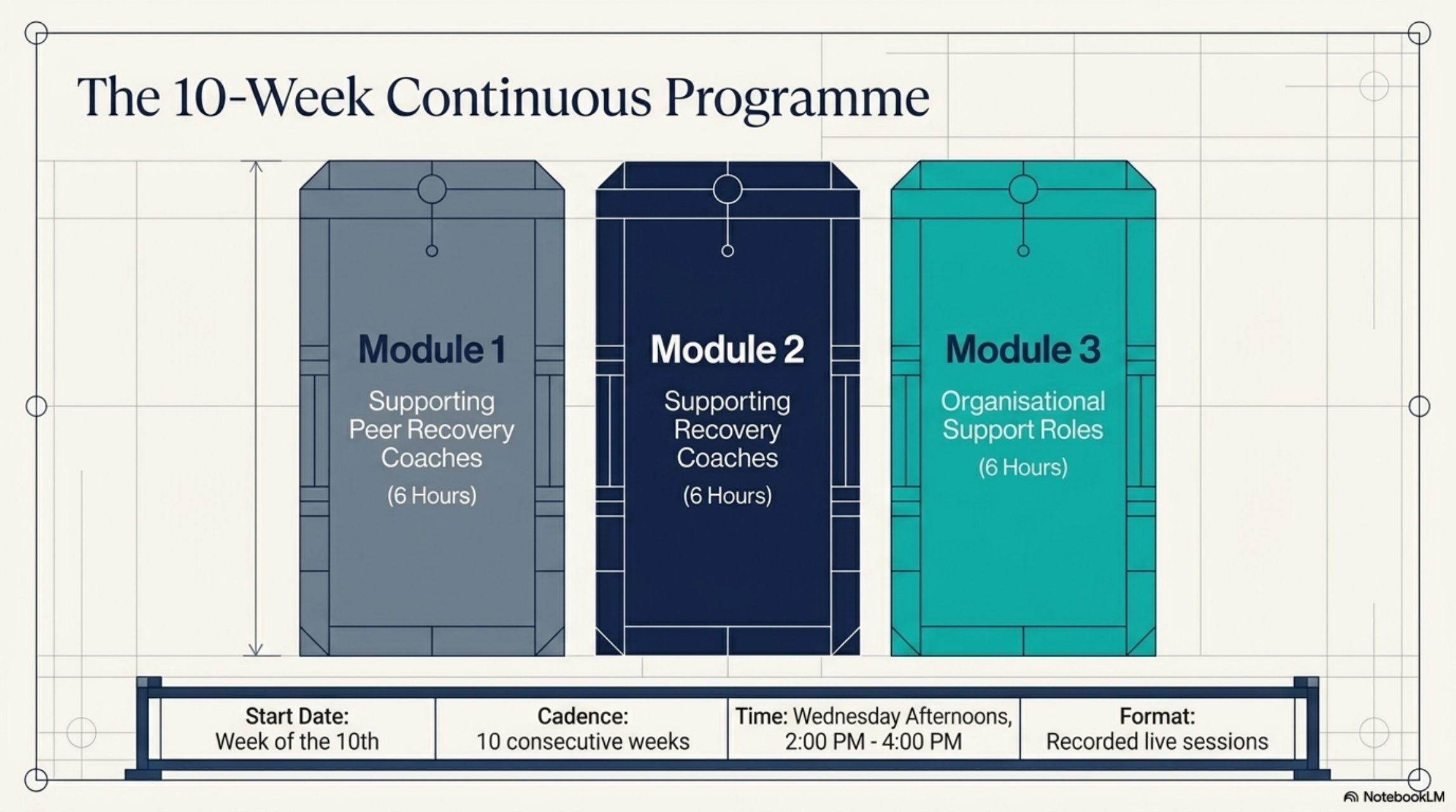 The 10-Week Continuous Programme