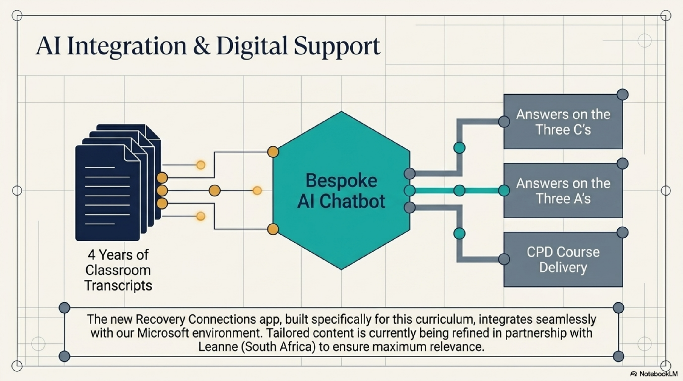 AI Integration and Digital Support
