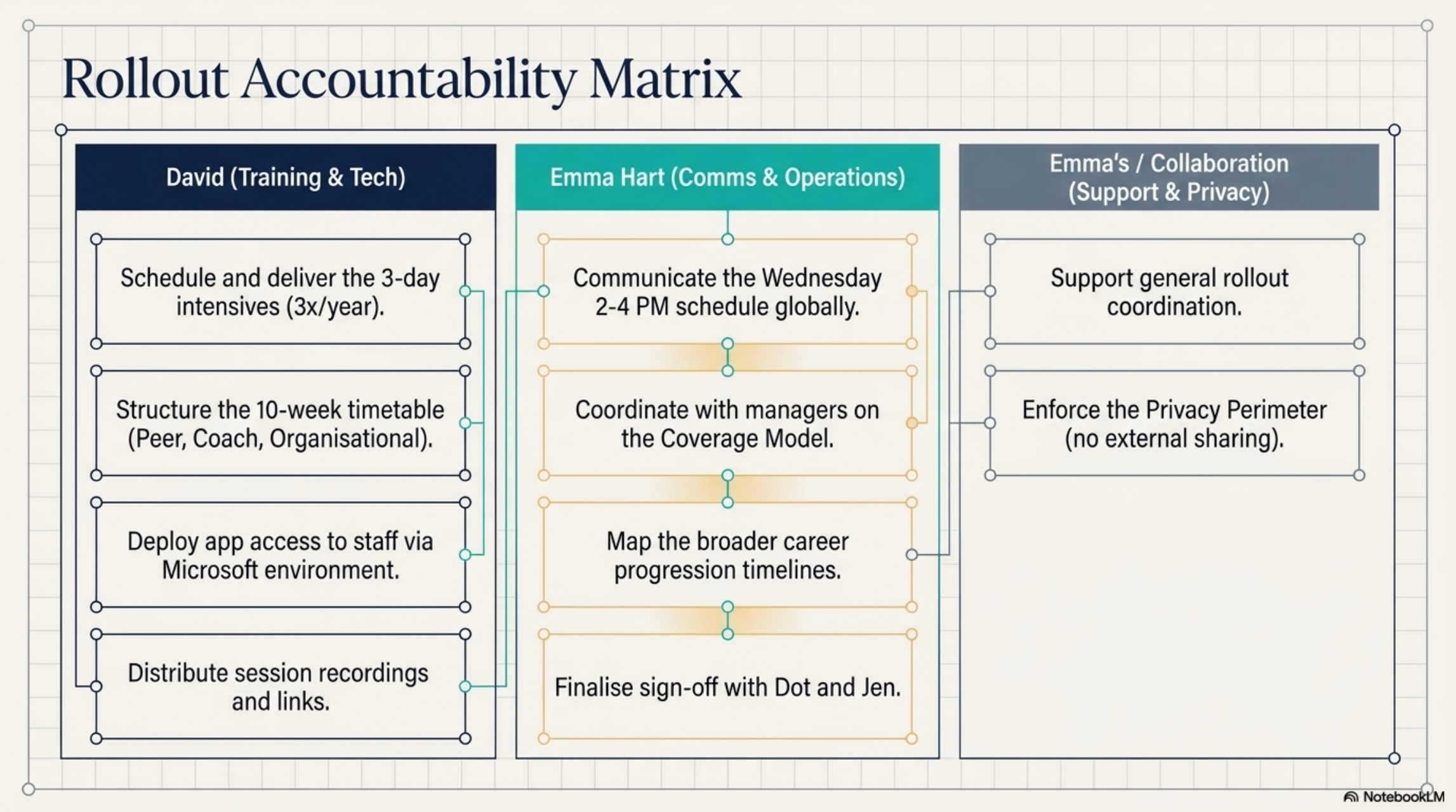 Rollout Accountability Matrix